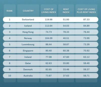 Cost of living in different countries