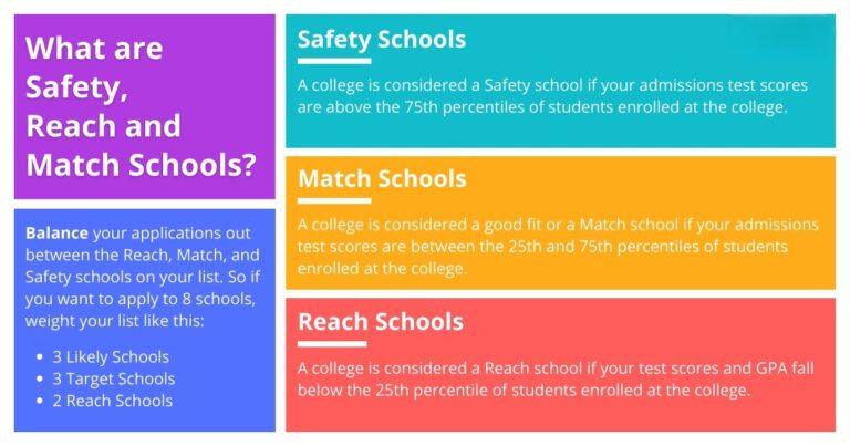College list tips for Indian students: Build the perfect mix of reach, match & safety schools 1 for College list tips for Indian students: Build the perfect mix of reach, match & safety schools Infographic explaining Safety, Match, and Reach schools. It suggests applying to 3 Likely, 3 Target, and 2 Reach schools in an application list.