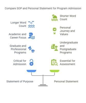 College list tips for Indian students: Build the perfect mix of reach, match & safety schools 2 for College list tips for Indian students: Build the perfect mix of reach, match & safety schools Comparison chart for program admission: Left side, blue text for Statement of Purpose with longer word count, academic focus, critical for admission. Right side, green text for Personal Statement with shorter word count, personal values, essential for assessment. A balance scale below suggests equal importance.